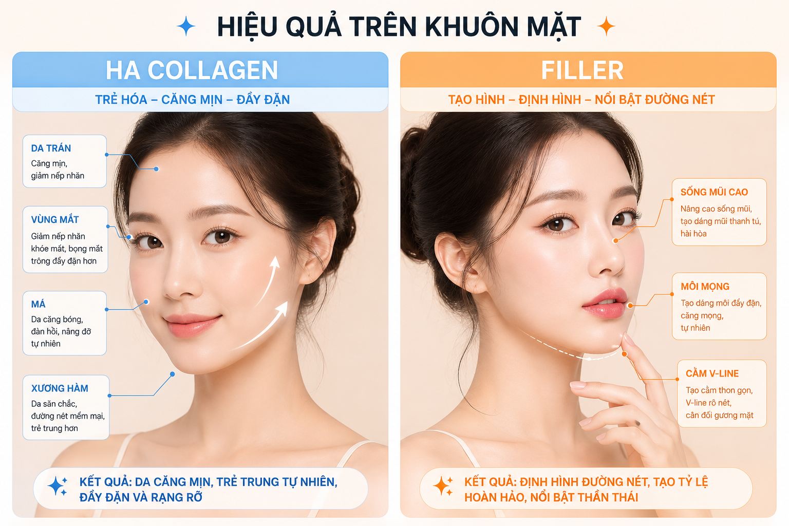 Cấu trúc vật lý của Filler và HA Collagen